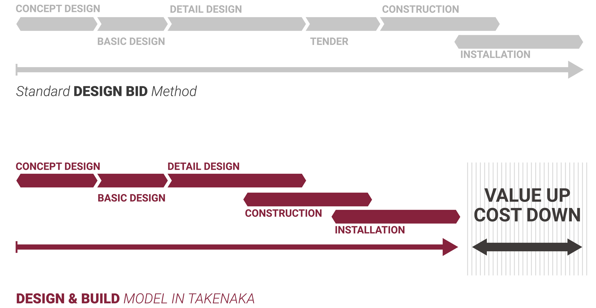Diagramm, das die Standard-DESIGN BID Methode versus DESIGN & BUILD MODELL zeigt, mit Phasen von Konzept bis Installation und Wert-/Kostenoptimierung.
