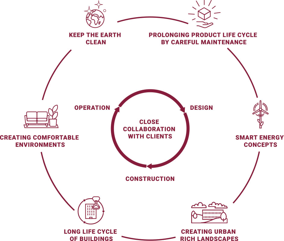 An infographic detailing a sustainable approach to construction and building management, centered around a circular diagram. At the core of the circle is 'CLOSE COLLABORATION WITH CLIENTS'. This central idea is linked to four phases around the circle: 'DESIGN', paired with 'SMART ENERGY CONCEPTS', represented by an icon of a lightbulb with cog gears. 'CONSTRUCTION', linked to 'CREATING URBAN RICH LANDSCAPES', depicted with an icon of a cityscape and trees. 'OPERATION', associated with 'CREATING COMFORTABLE ENVIRONMENTS', shown with an icon of a couch and a plant. 'LONG LIFE CYCLE OF BUILDINGS', signified by an icon of a building with a recycling symbol. Two additional concepts are presented outside the cycle: 'PROLONGING PRODUCT LIFE CYCLE BY CAREFUL MAINTENANCE', indicated by a tool icon. 'KEEP THE EARTH CLEAN', symbolized by a globe with a broom.