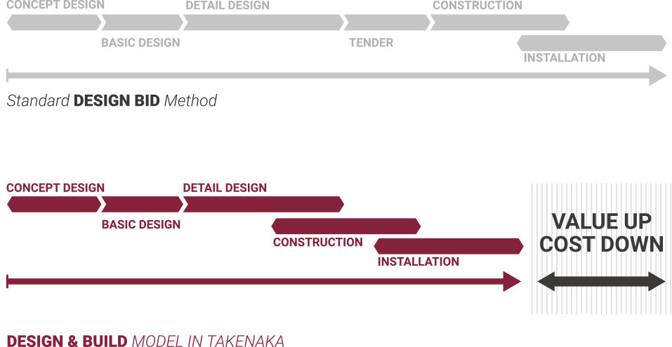 Diagramm der Design Bid Methode vs. Design & Build Modell mit Schwerpunkt auf Effizienzsteigerung und Kostensenkung.