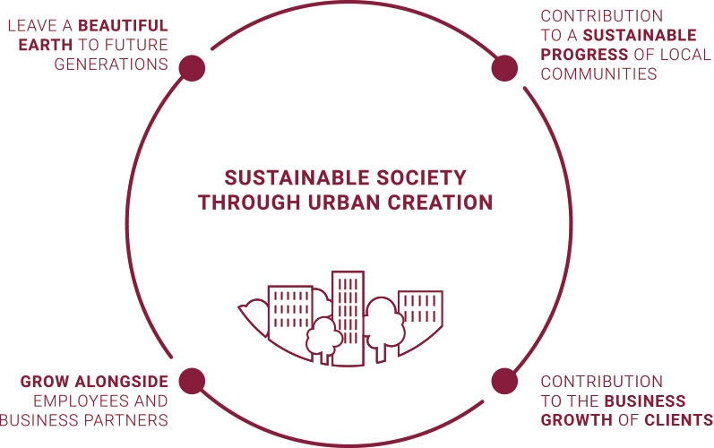 Infographic on sustainability strategy in urban development by TAKENAKA.