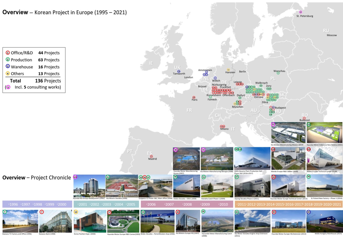 Euromap with markings for Korean projects (1995-2021) incl. photos of selected buildings and chronological overview.