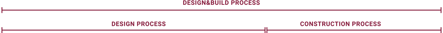 Grafische Darstellung des Ablaufs von Design-, Design&Build- und Bauprozessen in dunkelroten und weißen Balkendiagrammen.