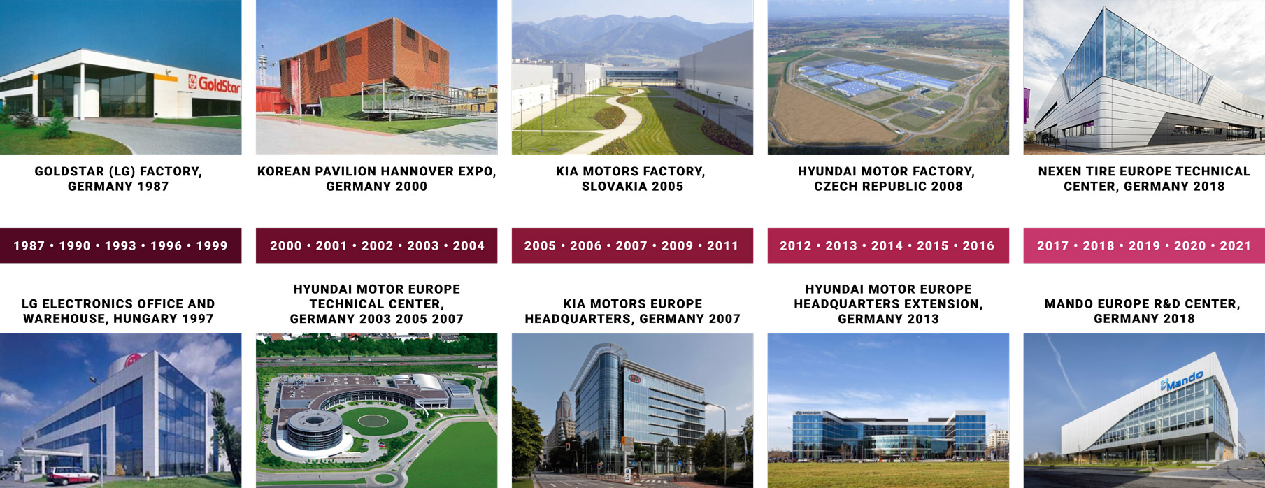 Timeline with photos of various industrial buildings by Takenaka in Europe, realized between 1987 and 2018.